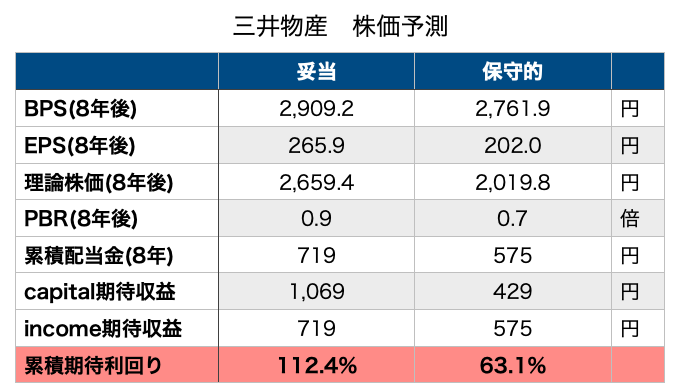 三井物産　8031　株価予測　株価予想